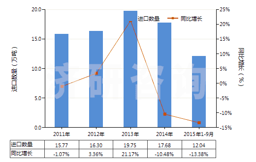 2011-2015年9月中國(guó)其他初級(jí)形狀的丙烯共聚物(HS39023090)進(jìn)口量及增速統(tǒng)計(jì)